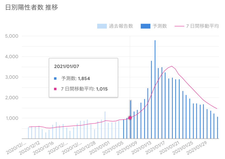[更新] コロナ感染者数予測をGoogleが公開 - 独学で灘、東大へ